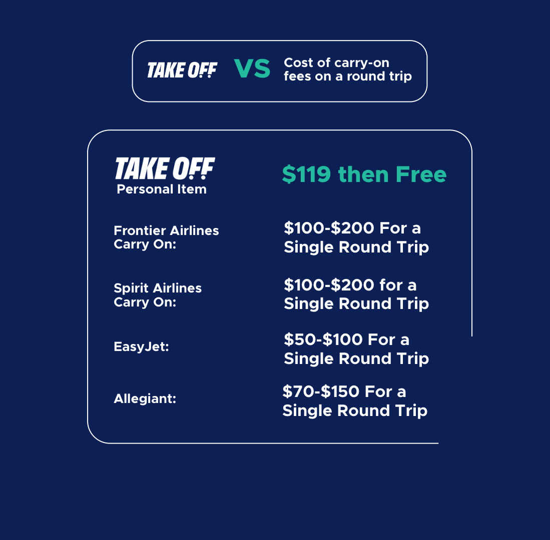 A pricing comparison chart that begins with Take OFF Luggage costing $119 up front and then free, followed by Carry on fees for frontier ranging from $100-$200 for a single trip, Carry on fees for Spirit Airline Carry On Bags ranging from $100-$200 for a round trip. Easy Jet Luggage Fees range from $50-$100 for a single round trip, and Allegiant luggage fees range from $70-$150 for a single round trip. 
